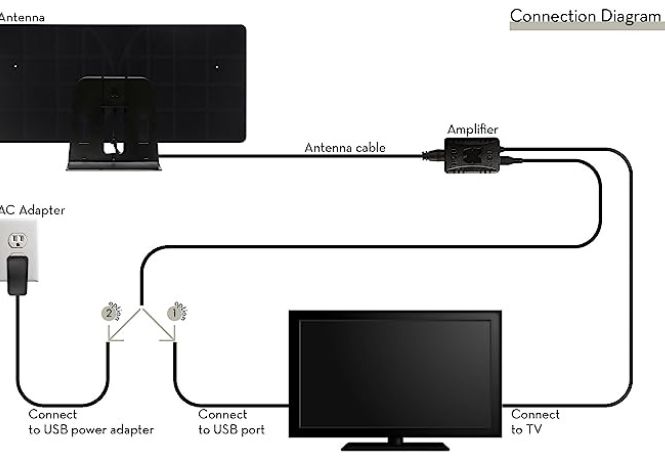 HDTV Antenna Amplifier